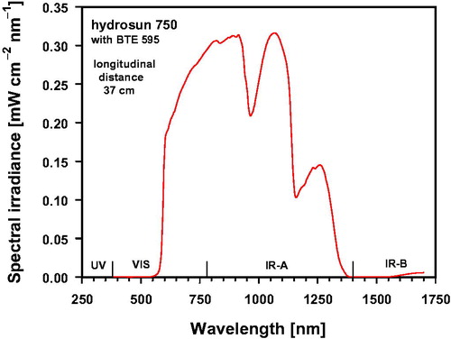 Figure 1. Spectral irradiance of the wIRA-irradiator (type: hydrosun 750, hydrosun, Müllheim, Germany) equipped with a cutoff filter (type BTE 595, BTE Elsoff, Germany) as a function of wavelength. Measurements were performed at longitudinal distances between the center of the irradiator exit window and the center of the entrance window of the spectroradiometer of 37 cm. Both windows were parallel to each other.