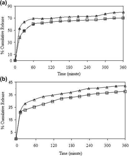 Figure 12. Effect of magnetite content on 5-FU release for (a) encapsulation, and (b) adsorption processes (□: A5, o: C1, Δ: C2), (CS/MC ratio (w/w): 1/1, crosslinking concentration: 0.11 M, exposure time to GA: 5 min, drug/polymer ratio: 1/8).