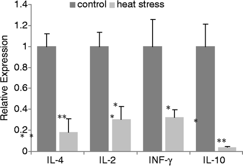 Figure 5. Relative mRNA expression of intestinal typical Th1/Th2 cytokines in rat ileum mucosa. Analysis was performed using real-time PCR. Values represent the mean ± SE, n = 6 rats for each group. *p < 0.05 for the heat-stress versus control group.