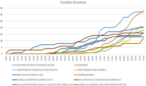 Figure 3. Cumulative productivity of most relevant journals.