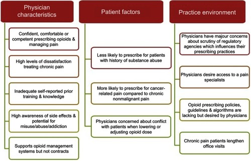 Figure 2 Factors associated with prescribing opioids for chronic pain (reported by >50% of physicians).
