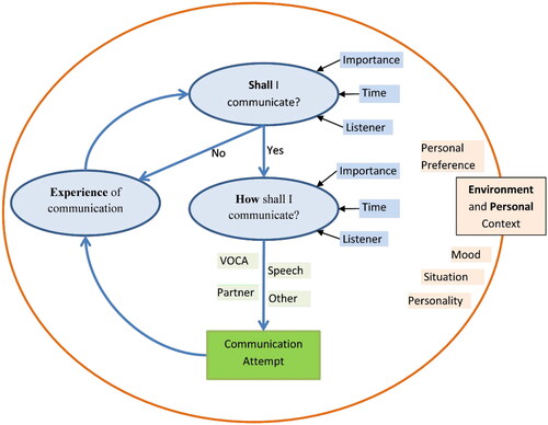 Figure 1. Model of communication with partially intelligible speech.