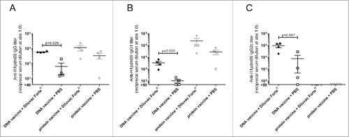 Figure 2. The effect of Diluvac Forte® on IgG, IgG1 and IgG2c titers after DNA and protein immunization. Mice were vaccinated twice (on day 0 and 21) i.d. with 1 µg protein or 50 µg DNA with or without Diluvac (n = 4 in each group). The levels of IgG (A), IgG1 (B) and IgG2c (C) in the sera at day 35 were measured by ELISA against the recombinant influenza H1pdm09 protein. The antibody titers are expressed as the reciprocal of the sample dilution giving an optical density (OD) value of 1.0. The error bars indicate mean ± SEM. If the groups differ significantly (p < 0.05), then the p-value is indicated. If the groups are not significantly different, then the p-value is not shown.