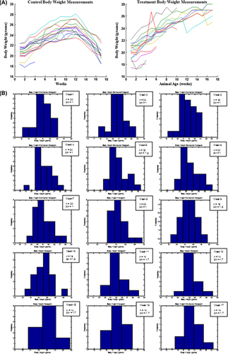 Figure 1. The effect of daily gavage of microencapsulated live L. acidophilus cells in 2% (milk fat) M.F. yogurt to ApcMin mice on animal body weights: normal distribution of body weights for each animal (A); Histograms representing weekly animal body weight distribution (weeks:1–12,15–17, n = sample size, b = bin (g)); size selected so the histogram of the simulated Gaussian function exhibits the expected normal distribution (B). Data represent the mean ± SEM per group; n = 24.