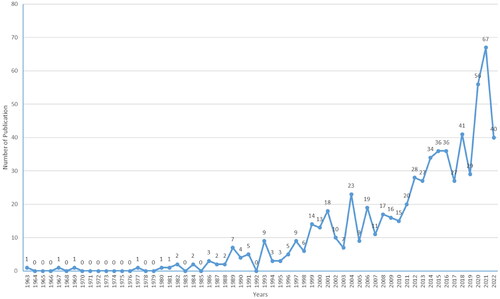 Figure 2. Distribution of publications by years (1963–2022).Note: Publications in 2023 are not presented in this graph for the sake of comprehensibility and to prevent bias.