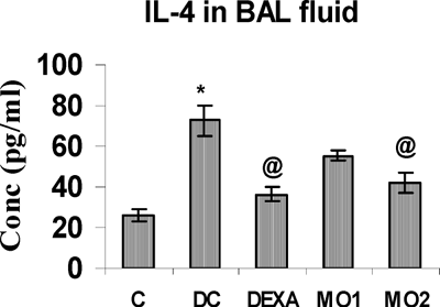 FIG. 5 BAL fluid IL-4 levels in rats. *Value is significantly different from control (p < 0.001); value significantly different from TDI-controls (@ p < 0.001). Values shown are the mean ± SEM from non-sensitized controls, sensitized controls (DC), and treatment regimen rats (DEXA = dexamethasone; MO1 = MOEE 100 mg/kg; MO2 = MOEE 200 mg/kg; n = 8 rats/group).