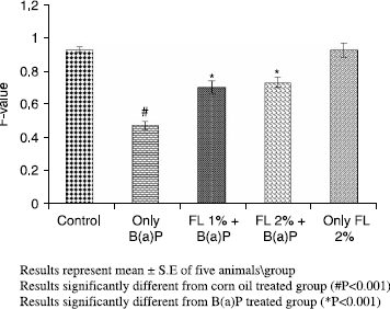Figure 1.  Effect of pretreatment of Farnesol on B(a)P induced DNA damage in mouse.