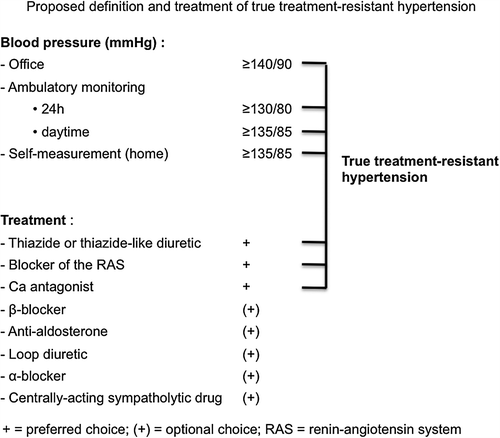 Figure 1. Proposed definition and treatment of true treatment-resistant hypertension. Both office and “out of office” blood pressure (obtained either by 24-h ambulatory monitoring and/or self measurement at home) have to be abnormally high in spite of a treatment consisting preferably of a thiazide or thiazide-like diuretic, a blocker of the renin–angiotensin system and a calcium antagonist. If needed, a beta-blocker, an anti-aldosterone or a loop diuretic, an α-blocker or a centrally acting sympatholytic drug might be added to the three-drug regimen, or replace one of the three first-choice options, if not tolerated.