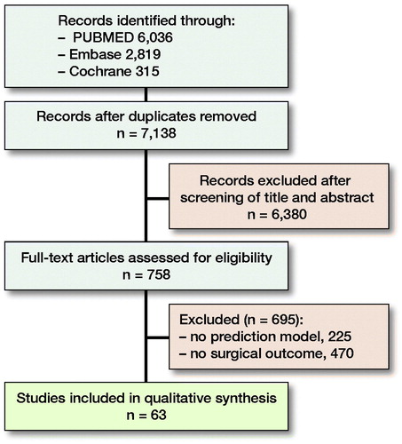 Figure 2. Flowchart of study inclusions and exclusions.