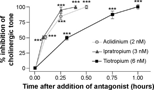Figure 1 Onset of action of aclidinium, ipratropium, and tiotropium in isolated guinea pig trachea.