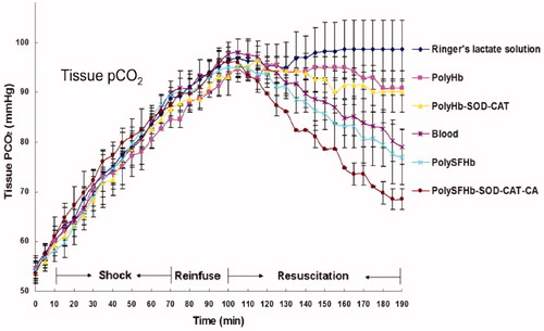 Figure 1. Effect of 90 min sustained hemorrhagic shock on intracellular pCO2 and effects of different transfusion fluids. From Bian and Chang [Citation13] with copyright permission.