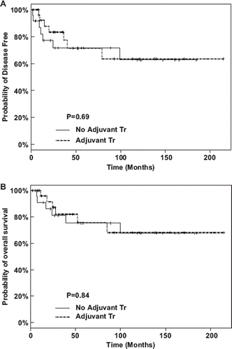 Figure 1. Kaplan-Meier plots stratified by use of adjuvant chemotherapy for disease-free survival (A) and overall survival (B).