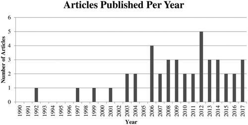 Figure 2 Articles published each year during the period January 1, 1990 to June 13, 2017.