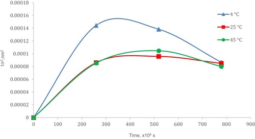 Figure 5 Coalescence rate analysis.