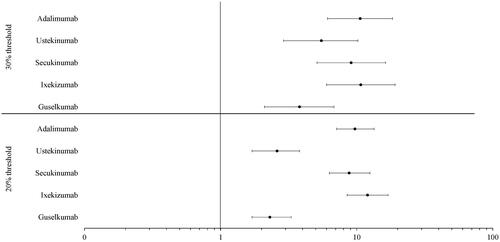 Figure 4. Adjusted odds ratios of dose escalation at the 30% and 20% thresholds by biologic. All p < 0.0001. CI: confidence interval; IL: interleukin; OR: odds ratio.