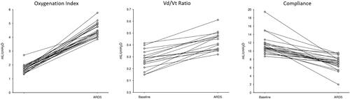 Figure 1. Average response of oxygenation index, Vd/Vt ratio, and compliance comparing baseline with ARDS.