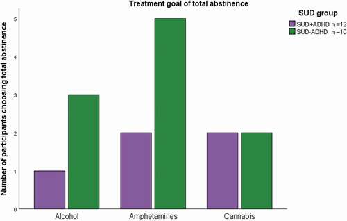 Figure 1. Frequency of total abstinence goals concerning amphetamines, alcohol and cannabis.