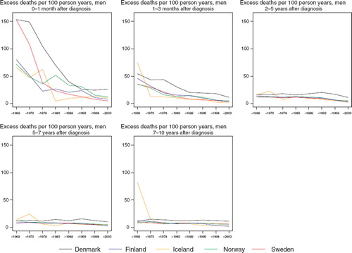 Figure 2. Trends in age-standardised (ICSS) excess death rates per 100 person years for prostate cancer by country and time since diagnosis in Nordic cancer survival study 1964–2003.