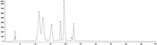 Figure 1. HPLC anthocyanin profile and quantification of A. chilensis powder recorded at 520 nm. Peaks are identified as shown in Table 1.