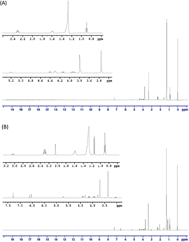Figure 4.  1H-NMR spectrum for A) DPPC and B) DPPC + TQ mixture in CDCl3.