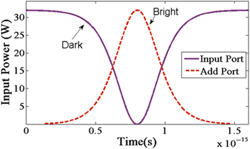 Figure 3. Dark and bright soliton pulse.