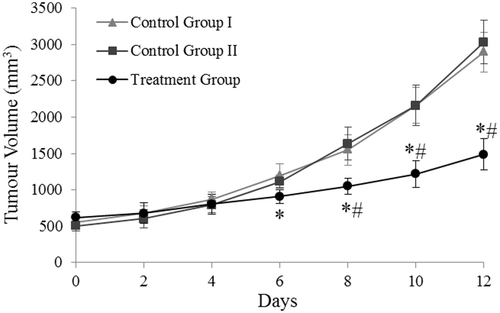Figure 3. The time courses of tumour growth over 12 days in the animals of control groups I and II and treatment group: average tumour volume (mm3) at 2-day intervals. The FC injection within the tumour was performed at day 0 (group II and the treatment group). Animals of the treatment group were exposed to HFMF at days 2, 4 and 6. *Significantly different from control group I; #Significantly different from control group II.