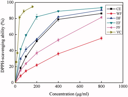 Figure 1. DPPH radical scavenging activity of ethanol crude extract and its four fractions from Alpinia oxyphylla fruits. CE: ethanol crude extract; PF: petroleum ether fraction; EF: ethyl acetate fraction; BF: n-butanol fraction; WF: water fraction; and VC: ascorbic acid.