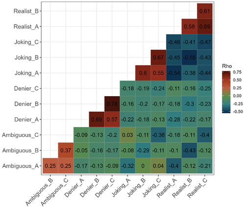 Figure 4. Correlation matrix of clustered categories using Spearman correlation.