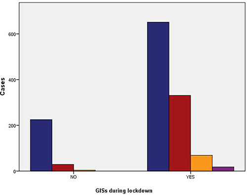 Figure 3 Clustered bar chart based on the contingency table related to the interactions between GISs and anxiety state during the lockdown period.The blue bar graph represents No anxiety, the red bar graph indicates light anxiety, the yellow bar graph indicates medium anxiety, the purple bar graph indicates heavy anxiety, the horizontal axis NO represents No GISs during lockdown, the horizontal axis Yes represents yes GISs during lockdown. Crosstabs Person Chi-Square, p-value:0.000(<0.001).