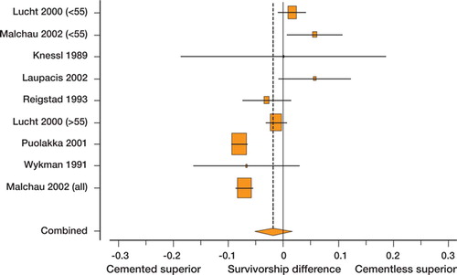 Figure 2. Forest plot of cemented vs. uncemented fixation survivorship difference for type A studies (where failure is defined as revision of either or both components). Shaded boxes represent study-specific estimates with area proportional to sample size and attached horizontal lines representing 95% CIs. The diamond at the bottom represents combined random effects estimate. Positive numbers (< 0) favor uncemented implant fixation and negative numbers (< 0) favor cemented implant fixation. The Danish registry reported on by Lucht et al. (Citation2000) is entered twice because of stratification of results of patients into age groups of ≤ 55 years and < 55 years, but does not require adjustment of weights because the comparisons are independent.