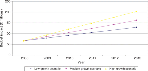 Figure 2. Estimated budget impact of orphan drugs in Belgium, 2008–2013.