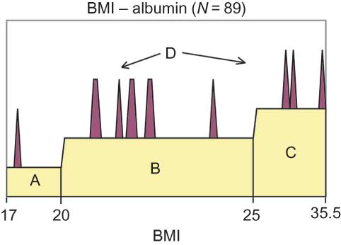 Figure 2. Distribution of low albumin concentrations among BMI values, (N = 89). Note: A, area of low values; B, area of normal values; C, area of high values of the reference variable; D, areas of low values of the examining variable.