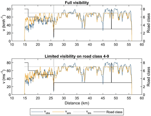 Figure 5. Simulated speed profile and the influence of visibility.