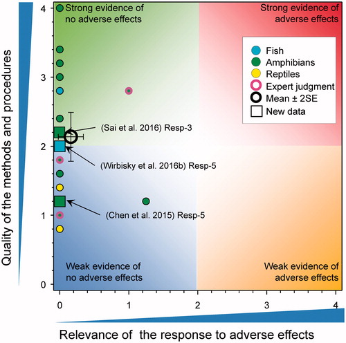 Figure 13. WoE analysis of the effects of atrazine on abnormalities of the testes in fish, amphibians and reptiles. Redrawn with data from Van Der Kraak et al. (Citation2014) with new data added and included in the mean and 2 × SE of the scores. Number of responses assessed = 24. Symbols may obscure others, see SI for this paper and Van Der Kraak et al. (Citation2014) for all responses. No data points were obscured by the legend.