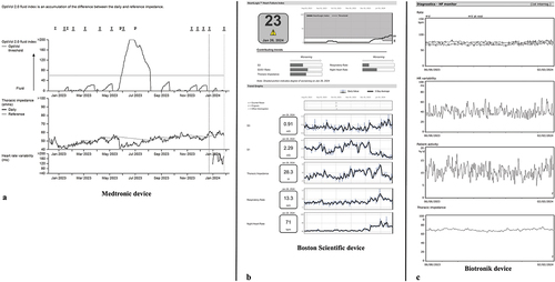Figure 2. (a) Optivol index rising with decreasing thoracic impedance with return to baseline upon adjustment of HF medical therapy. 2(b): Heartlogic index rising with worsening impedance, S3 sounds, respiratory and nightly heart rate, indicating decompensation. 2(c): heart failure monitoring indices used by Biotronik devices including heart rate, variability, patient activity and thoracic impedance.