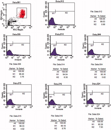 Figure 2. Original histogram of Annexin-V-binding of erythrocytes following exposure for 24 and 48 h to Group C, U and L. Blue area represents the quantity of Annexin-V-binding of erythrocytes. Fig.012 is Annexin-V-binding erythrocytes at 0 h. Fig.006, 014 and 004 are Annexin-V-binding erythrocytes at 24 h in Group C, U and L, respectively. Fig.015, 016 and 024 are Annexin-V-binding erythrocytes at 48 h in Group C, U and L, respectively.
