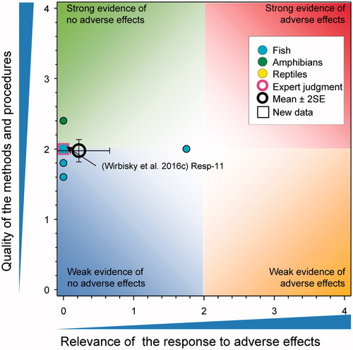 Figure 20. WoE analysis of the effects of atrazine on concentration of 11-ketotestosterone in fish, amphibians and reptiles. Redrawn with data from Van Der Kraak et al. (Citation2014) with new data added and included in the mean and 2 × SE of the scores. Number of responses assessed = 19. Symbols may obscure others, see SI for this paper and Van Der Kraak et al. (Citation2014) for all responses. No data points were obscured by the legend.