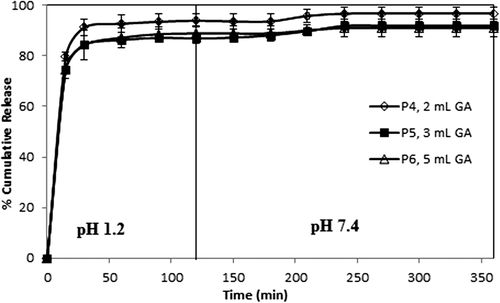 Figure 5. Effect of amount of GA on paracetamol release. CS-g-PAAm concentration: 1%, paracetamol/polymer ratio: 1/3, exposure time to GA: 2 h.