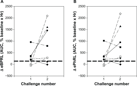 Figure 6 Reproducibility of the nocturnal response to HDM challenge. Eight animals were challenged with HDM on two different dates. AUC for (A) eBPRL and (B) ePhRL are shown. Symbols represent individual animals. Dash lines represent the upper limit of the 99% confidence intervals for the nonallergic group. The symbols above the dashed lines were classified as nocturnal asthmatic responses.