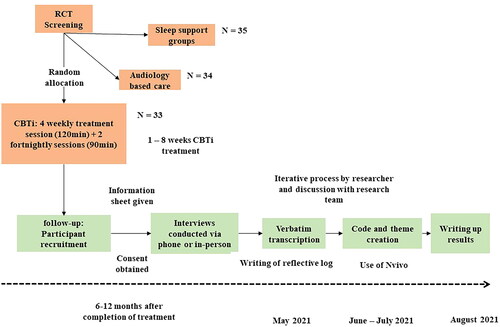 Figure 1. Chronological order of procedural steps.