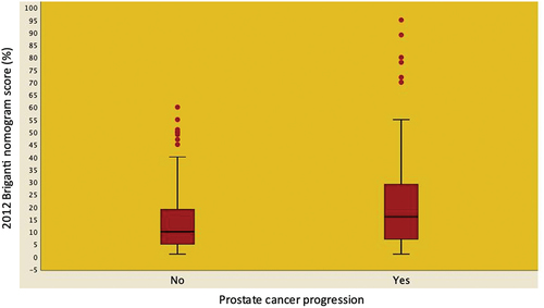 Figure 1. Box and whisker plots illustrating the distribution of the 2012 Briganti nomogram score predicting lymph node invasion stratified according to the occurrence of disease progression in 204 EAU high-risk patients treated with radical prostatectomy and extended pelvic lymph node dissection. Median risk score was significantly higher in patients experiencing disease progression compared to those who did not progress (16.0, IQR: 7.0–29.5 vs. 10.0, IQR 5.0–19.0; OR: 1.03; 95%CI: 1.01–1.04; p <0.001).