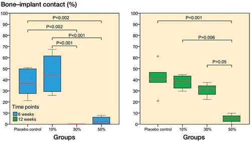 Figure 6. Histomorphometric analysis of bone-implant contact (BIC) showed significant differences (ANOVA with Tukey’s post hoc test) between the placebo group and the 3 SARM-treated groups at 6 and 12 weeks (10%, 30%, or 50% ORM-11984). The box plot presentation is explained in Figure 3.