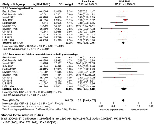 Figure 25. Anti-hypertensive use in mild to moderate hypertension versus placebo – severe hypertension and perinatal mortality.