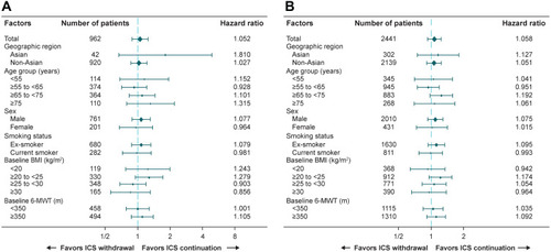 Figure 4 Forest plot of time to first moderate or severe COPD exacerbation in (A) patients taking triple therapy at screening and (B) overall trial population.