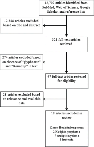 Figure A1. Flow chart of literature identification and selection process.