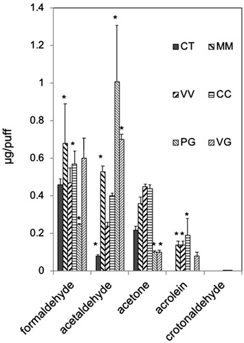 Figure 2. Aldehyde levels generated from Set I e-cigarettes or from PG and VG. To genereate aerosols, Set 1 e-cigarettes (blu battery, 3.7 V, 4.56 W) or a refillable, clear tank (≈0.5 mL) atomizer with a coil resistance of 1.8 Ohm (Mistic Bridge) for carrier solutions (PG, VG; bluPLUS + battery, 7.6 W; where puff volume = 91 mL, puff duration = 4 s, frequency = 2 puff/min). Values are means ± SD (n = 3). CT: Classic Tobacco; MM: Magnificent Menthol; VV: Vivid Vanilla; CC: Cherry Crush; PG: 100% Propylene Glycol; VG: 100% Vegetable Glycerin. *p < 0.05: Formaldehyde: MM = CC > PG; Acetaldehyde: MM = PG = VG > CT; Acetone: CT = MM = VV = CC > PG = VG; Acrolein: CC = MM = VV > CT = PG; CC > VG.