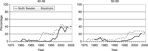 Figure 4.  The proportion of operable breast cancer cases aged 40–49 and 50–59 years treated with adjuvant endocrine therapy and chemotherapy according to year of diagnosis and region.