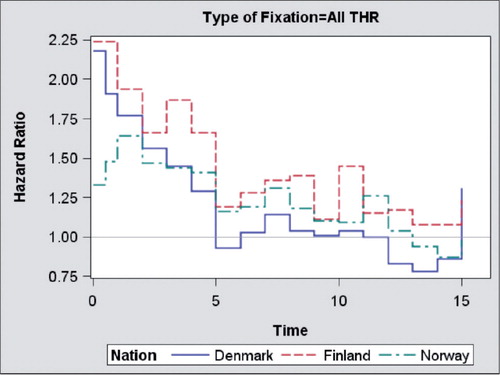 Figure 10. Countrywise hazard ratio (HR) for risk of revision of all THRs compared to the reference country, Sweden (HR = 1). HRs are presented in 1-year time periods, except that the first year has been divided into 2 periods. If there were less than 20 cases in the group, the HRs were not included in the graphs due to the intervals being too wide. The model was stratified by sex, age group, and diagnosis.