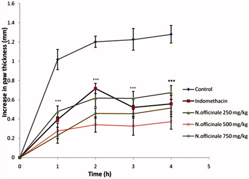 Figure 1. Effect of the hydro-alcoholic extract from the aerial parts of Nasturtium officinale (250, 500 and 750 mg/kg) and indomethacin (10 mg/kg) on carrageenan-induced paw edema in rats. Each point represents the mean ± S.E.M of six animals; ***p < 0.001 statistically significant compared to their respective control.