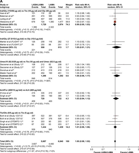 Figure 5 Pooled relative risk of AE incidence at end of treatment, with 95% CIs, for eligible studies comparing approved doses of LABA/LAMAs with approved doses of (A) LAMAs and (B) LABA/ICS combinations.